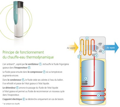 PRINCIPE FONCTIONNEMENT CHAUFFE EAU THERMODYNAMIQUE ODYSSEE ATLANTIC