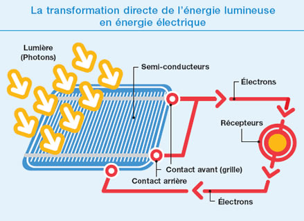 Principe photovoltaïque